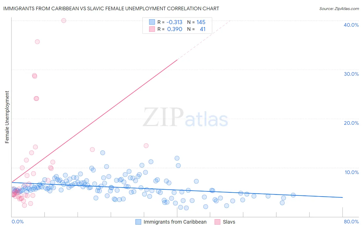Immigrants from Caribbean vs Slavic Female Unemployment
