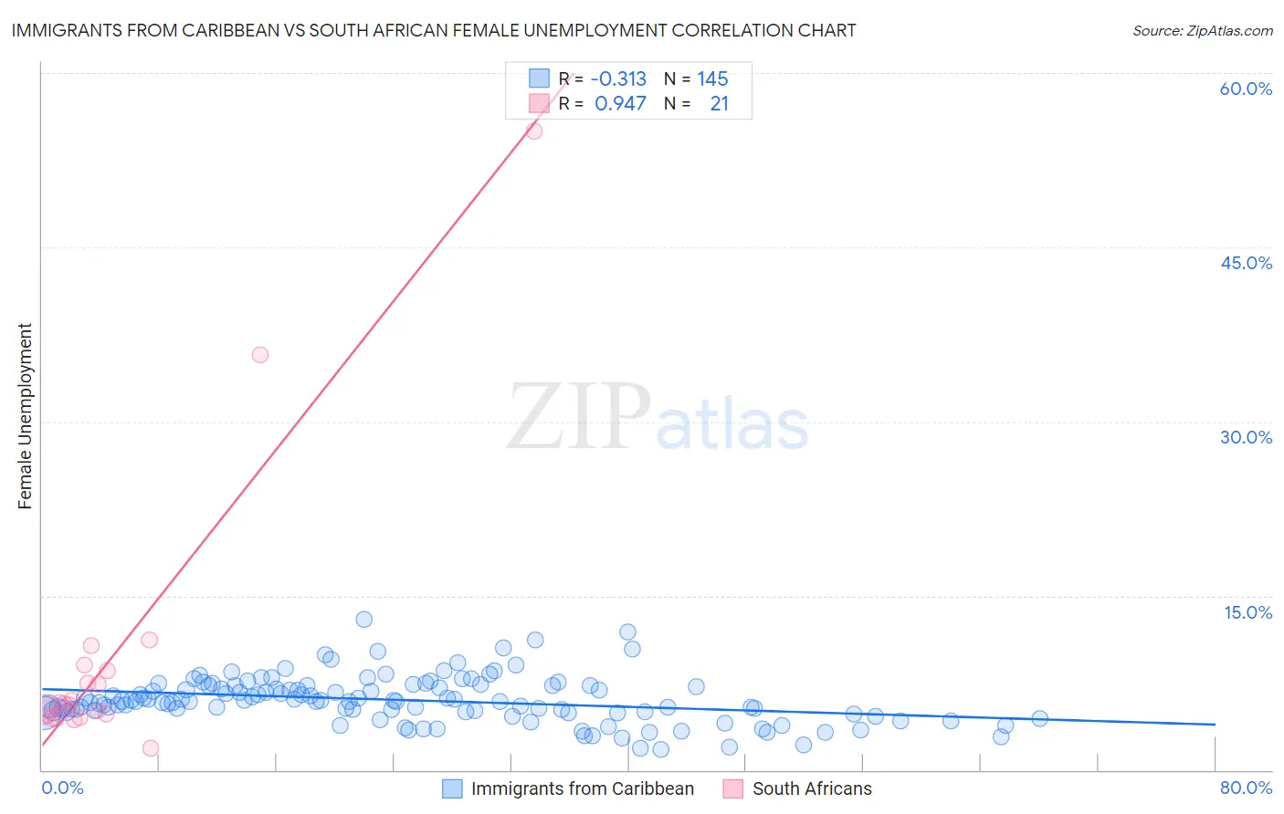 Immigrants from Caribbean vs South African Female Unemployment