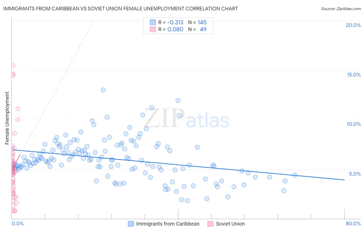 Immigrants from Caribbean vs Soviet Union Female Unemployment