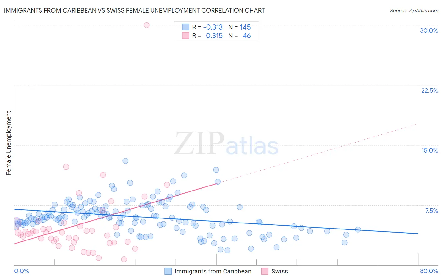 Immigrants from Caribbean vs Swiss Female Unemployment