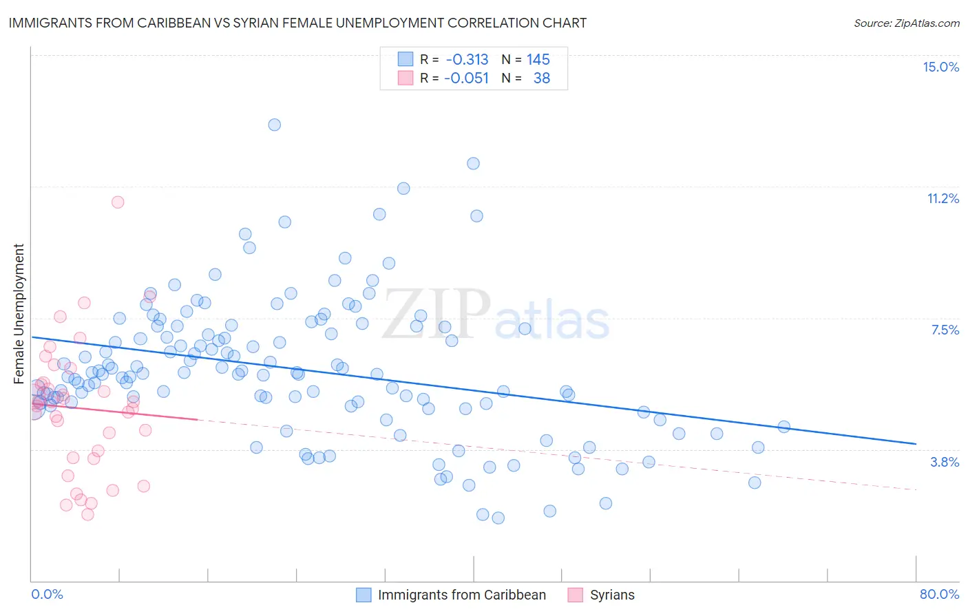 Immigrants from Caribbean vs Syrian Female Unemployment