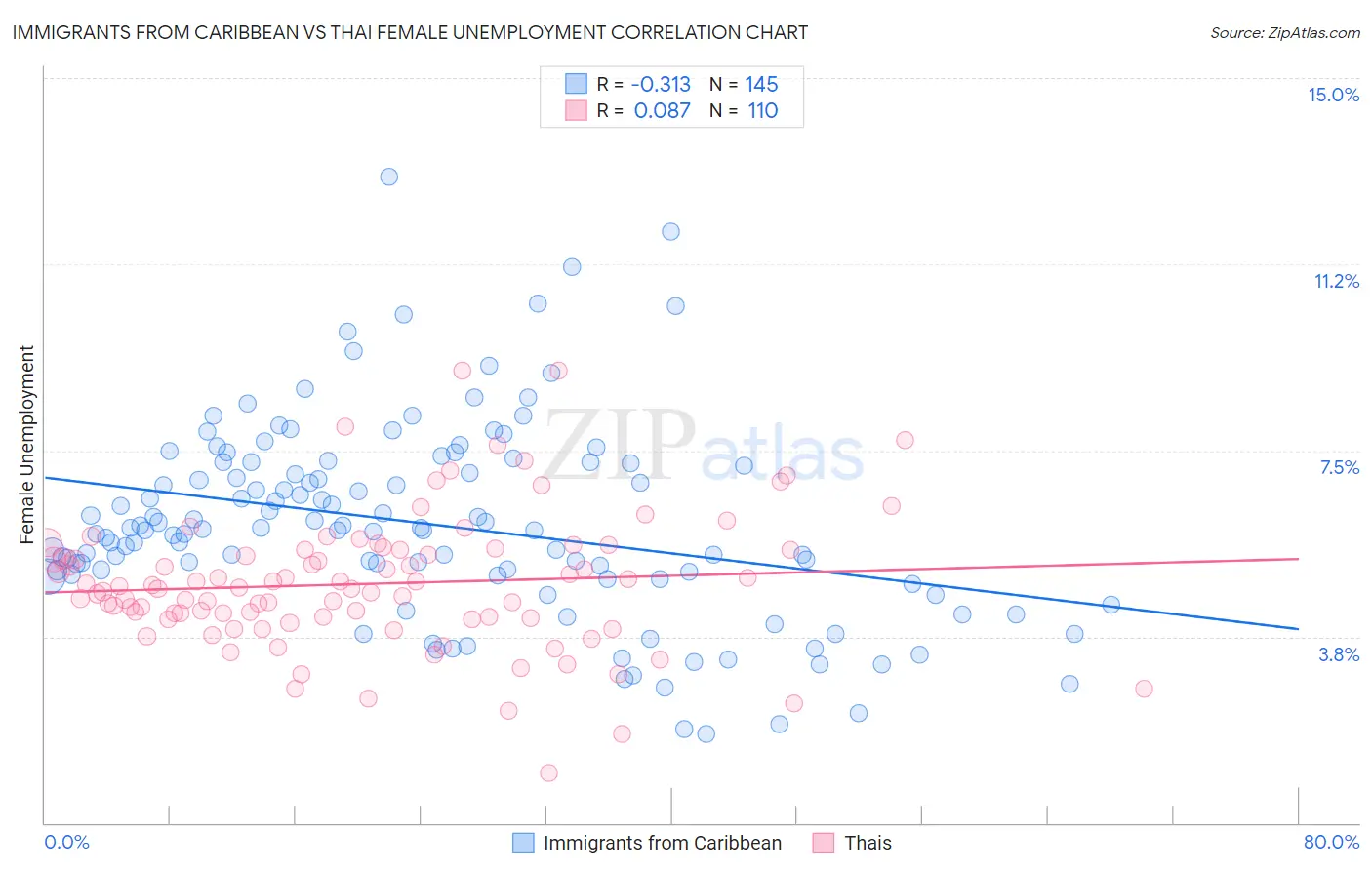 Immigrants from Caribbean vs Thai Female Unemployment