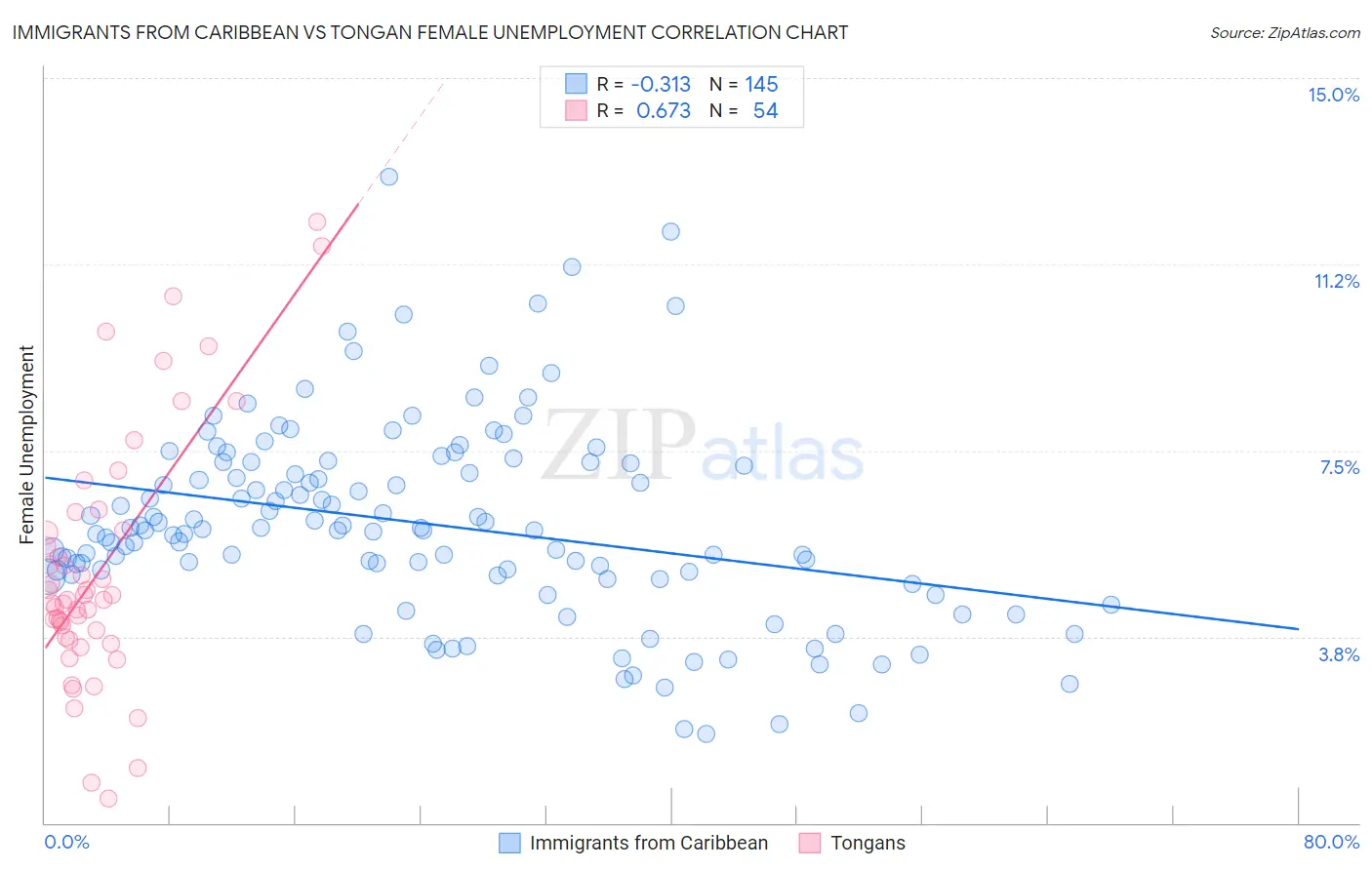 Immigrants from Caribbean vs Tongan Female Unemployment
