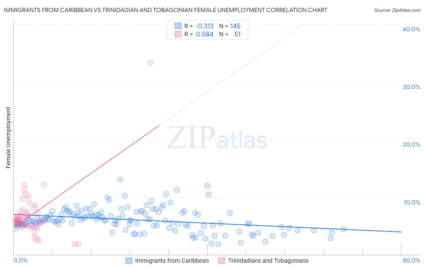 Immigrants from Caribbean vs Trinidadian and Tobagonian Female Unemployment