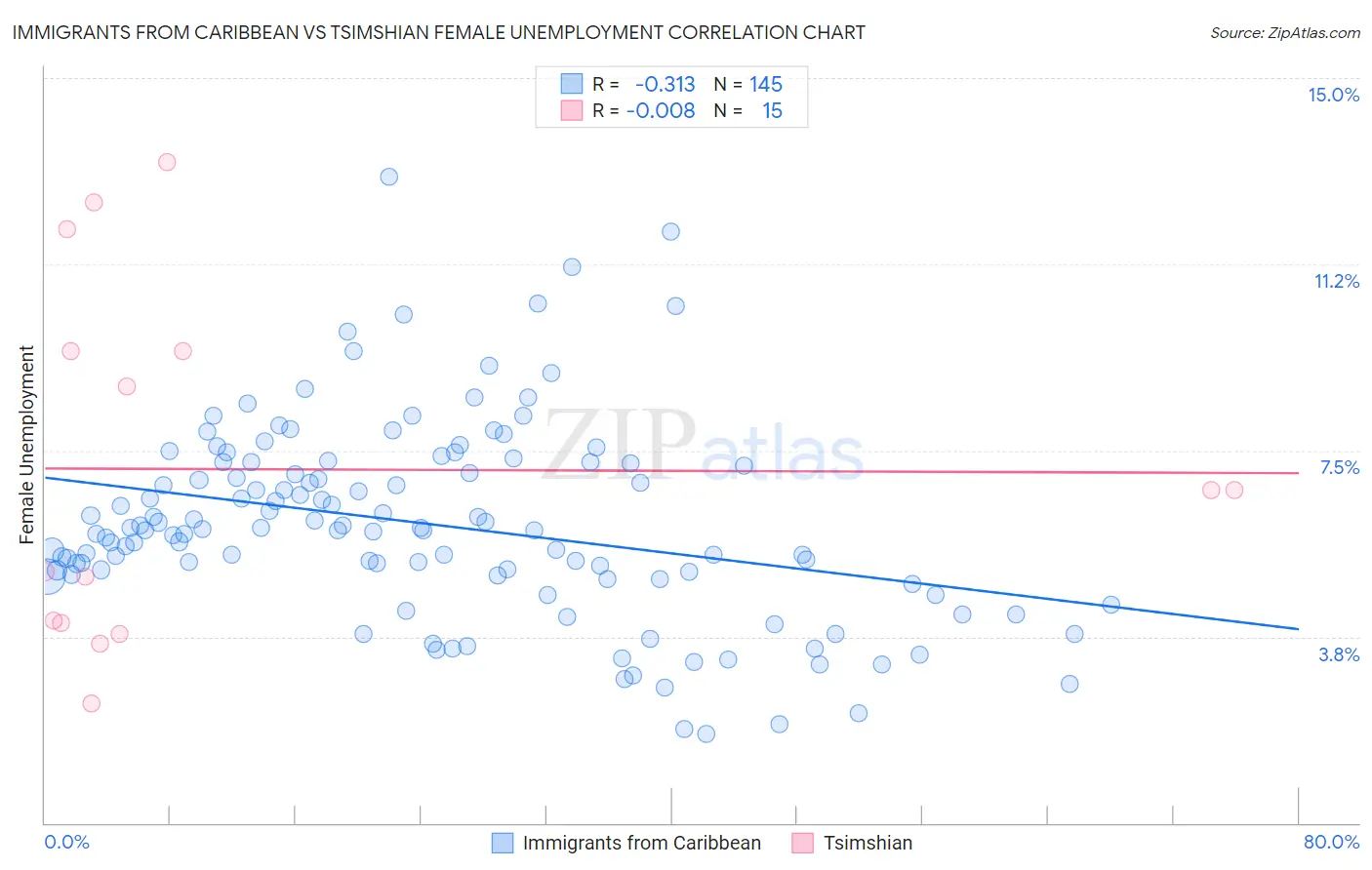 Immigrants from Caribbean vs Tsimshian Female Unemployment