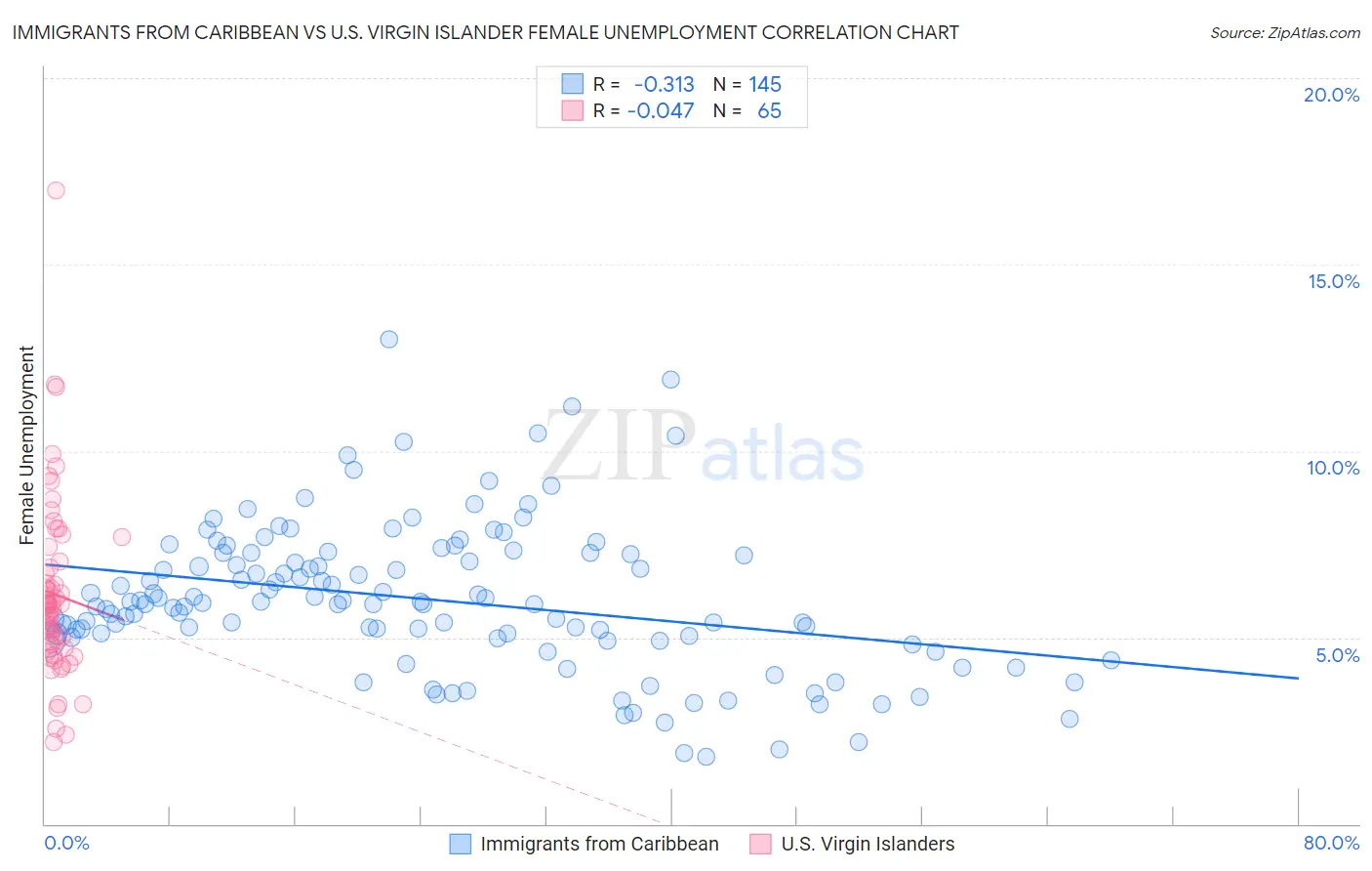 Immigrants from Caribbean vs U.S. Virgin Islander Female Unemployment