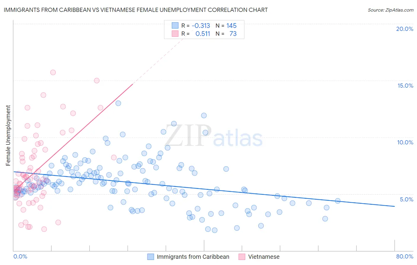 Immigrants from Caribbean vs Vietnamese Female Unemployment
