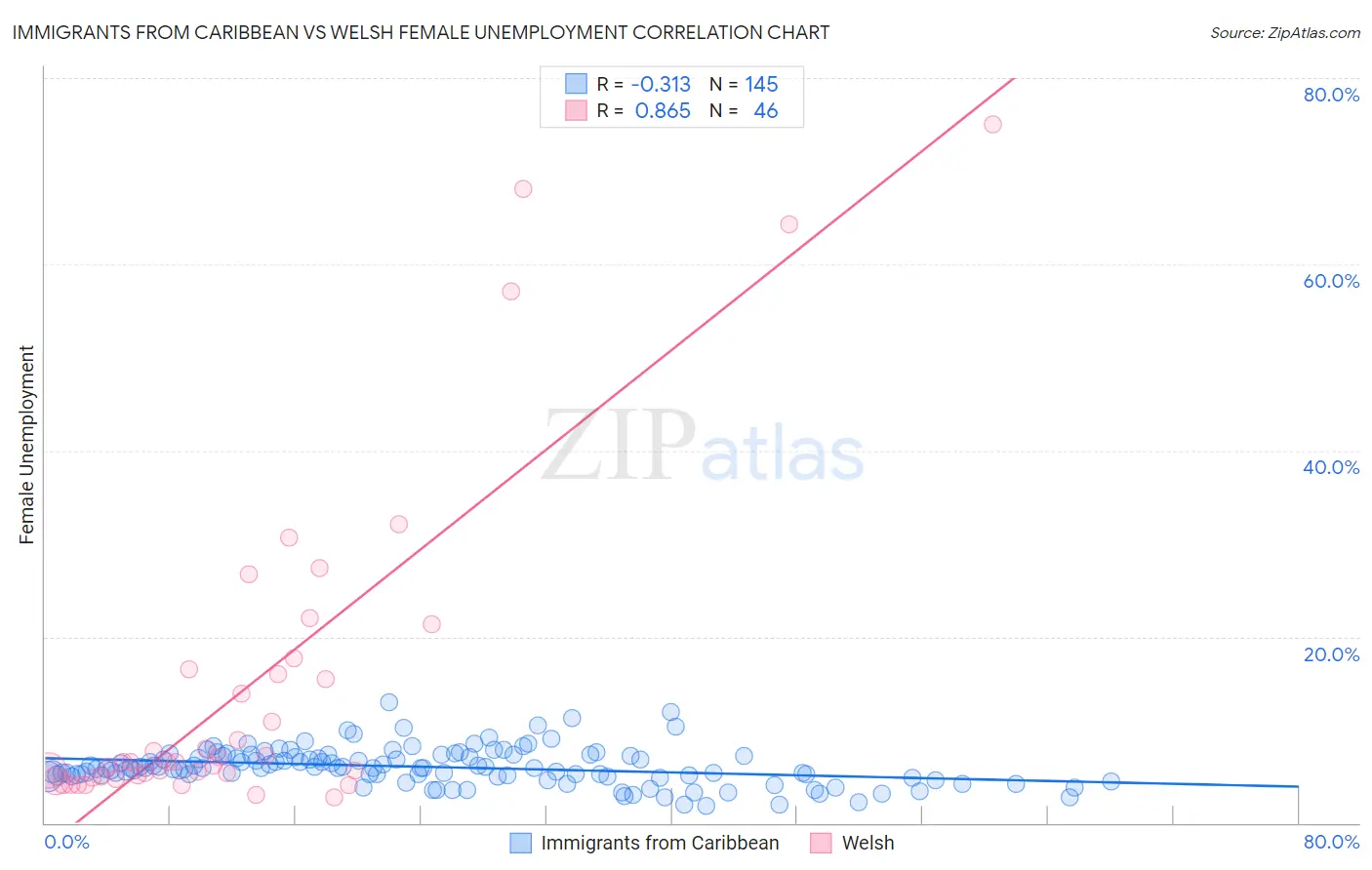 Immigrants from Caribbean vs Welsh Female Unemployment