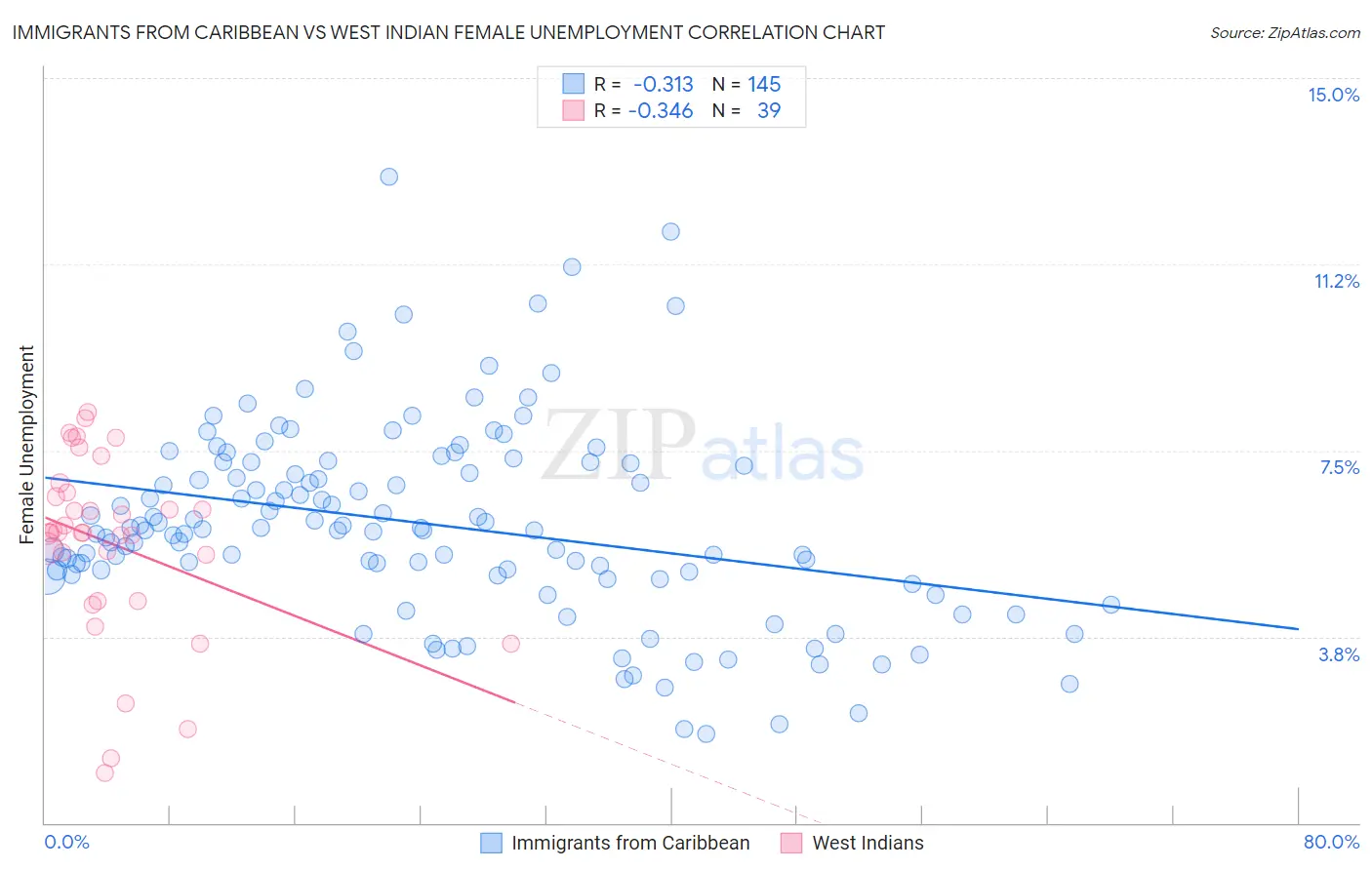 Immigrants from Caribbean vs West Indian Female Unemployment