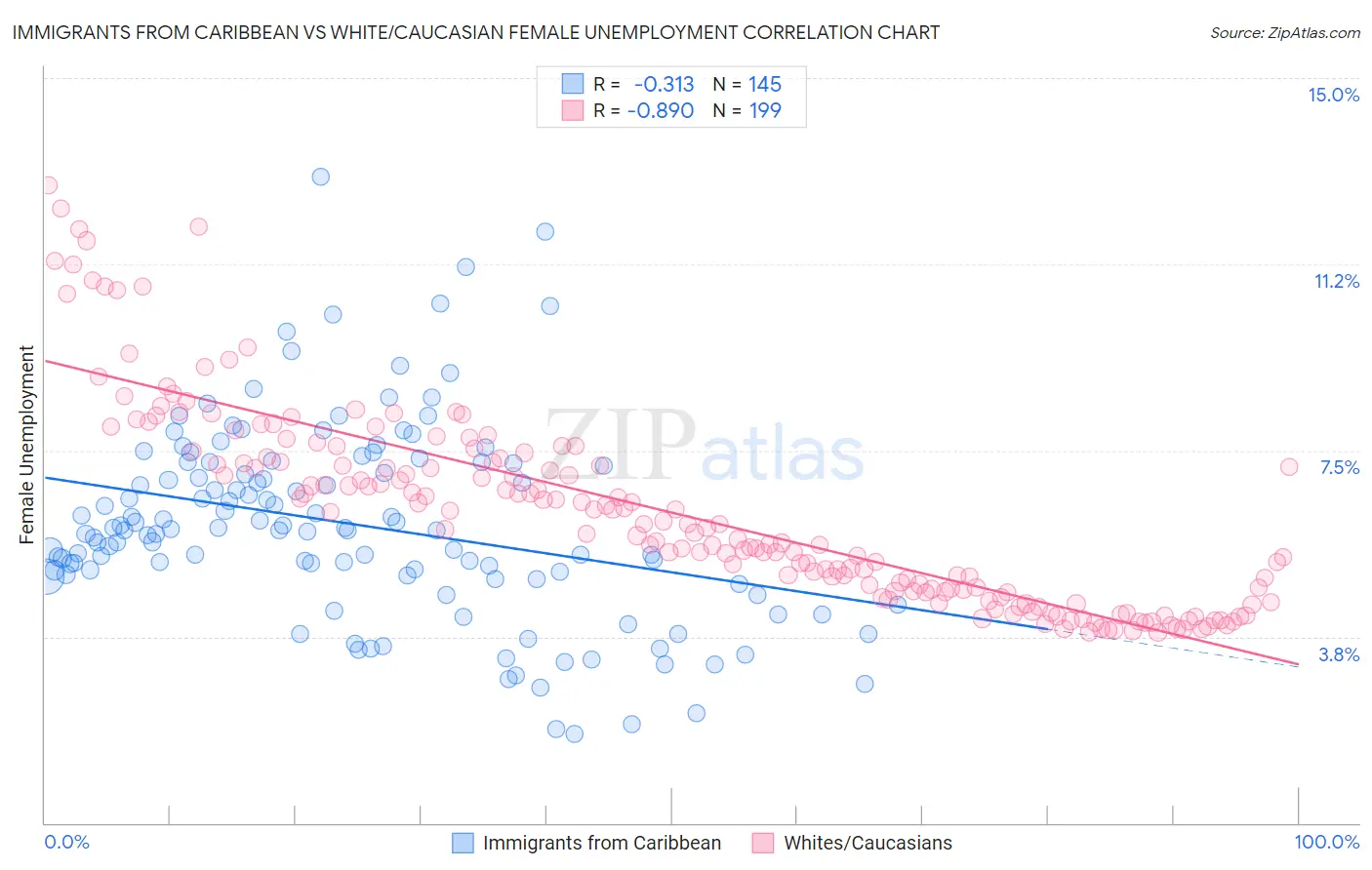 Immigrants from Caribbean vs White/Caucasian Female Unemployment