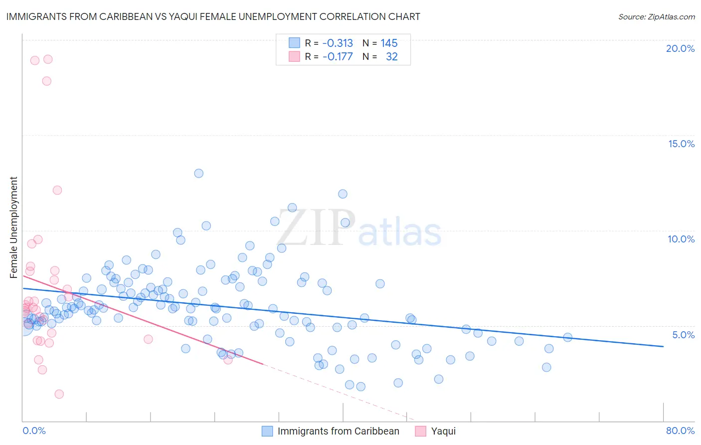 Immigrants from Caribbean vs Yaqui Female Unemployment