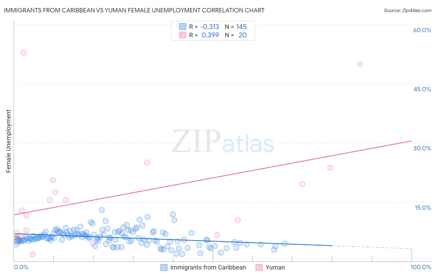 Immigrants from Caribbean vs Yuman Female Unemployment