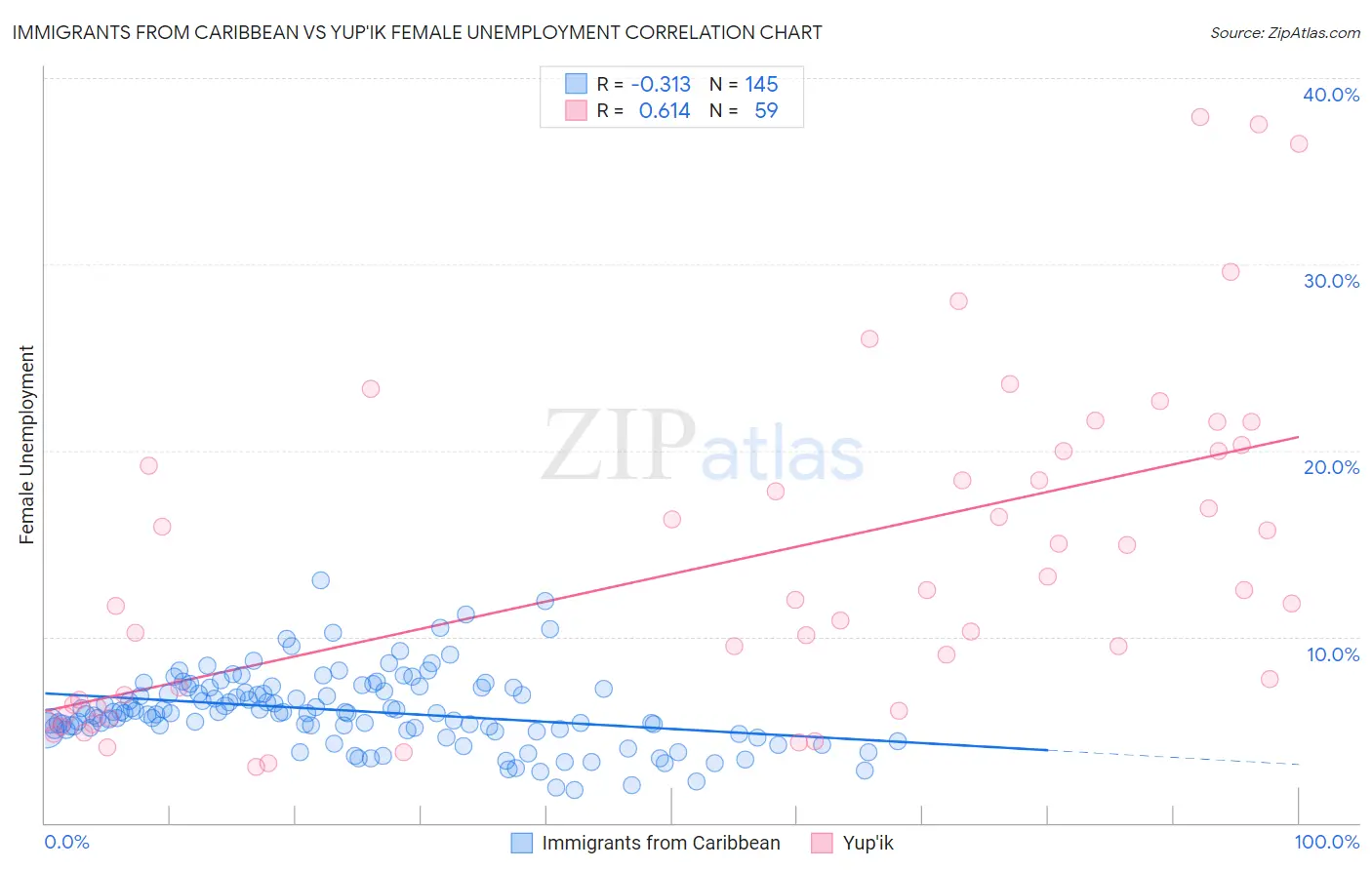 Immigrants from Caribbean vs Yup'ik Female Unemployment