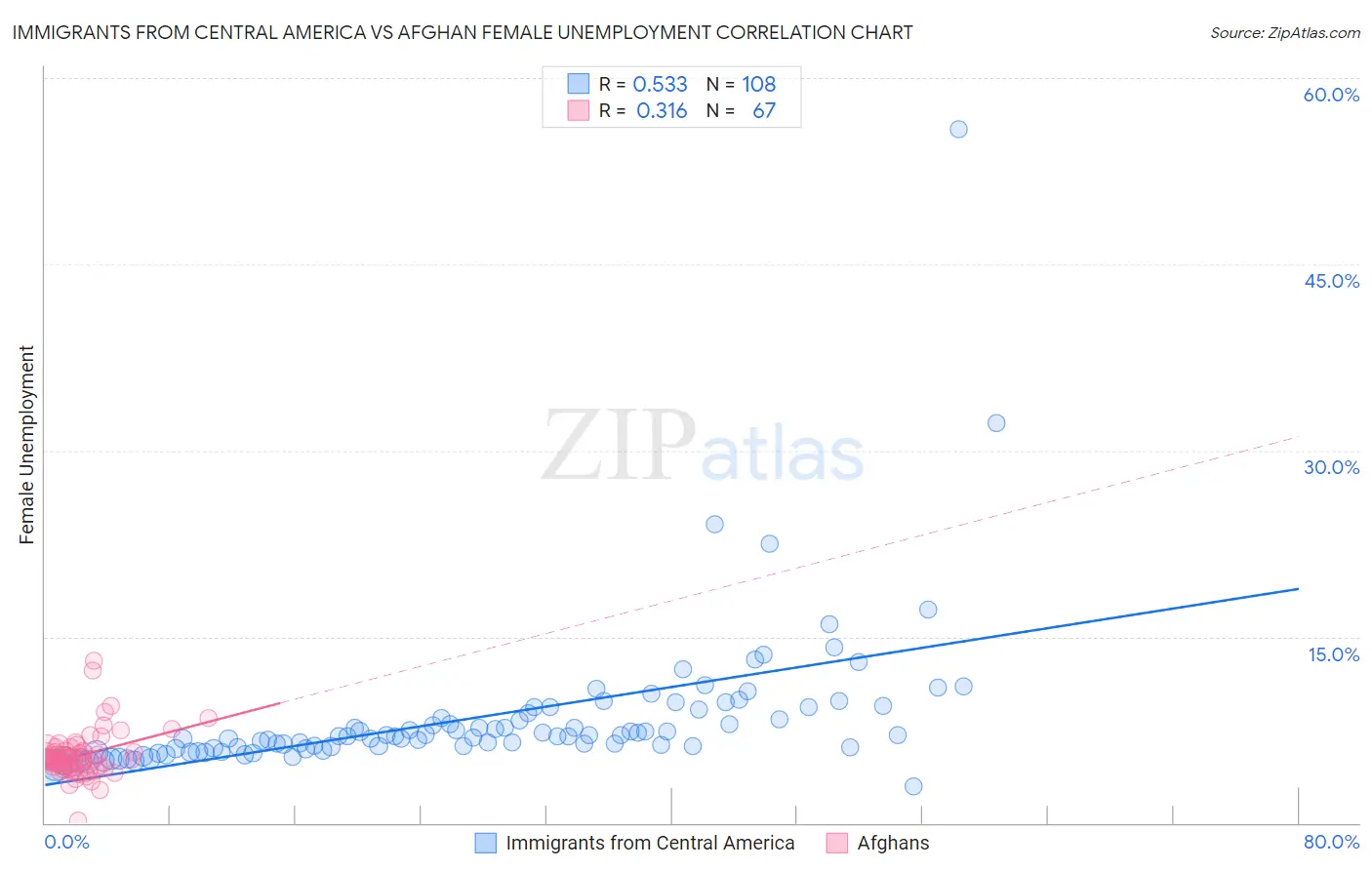 Immigrants from Central America vs Afghan Female Unemployment