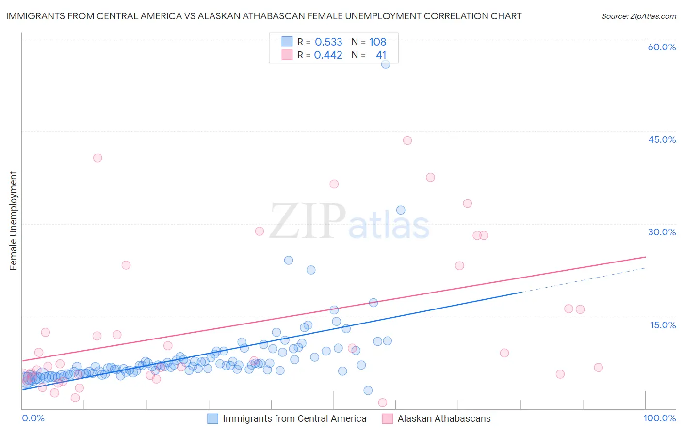 Immigrants from Central America vs Alaskan Athabascan Female Unemployment
