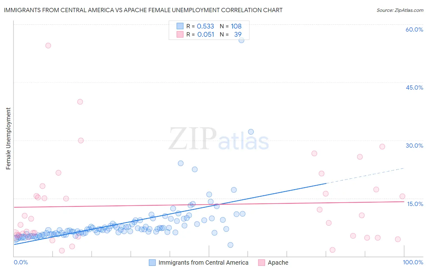 Immigrants from Central America vs Apache Female Unemployment
