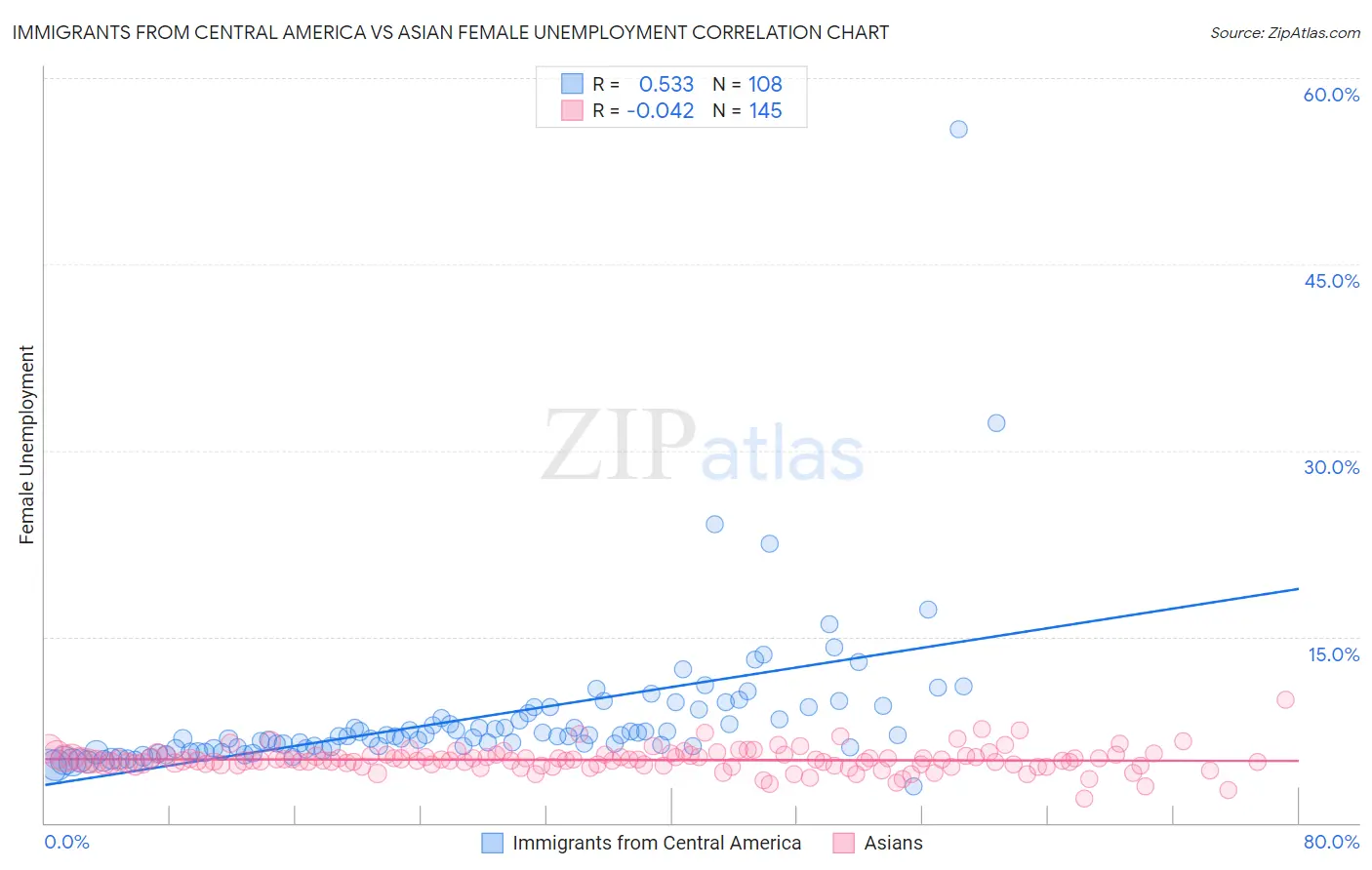 Immigrants from Central America vs Asian Female Unemployment