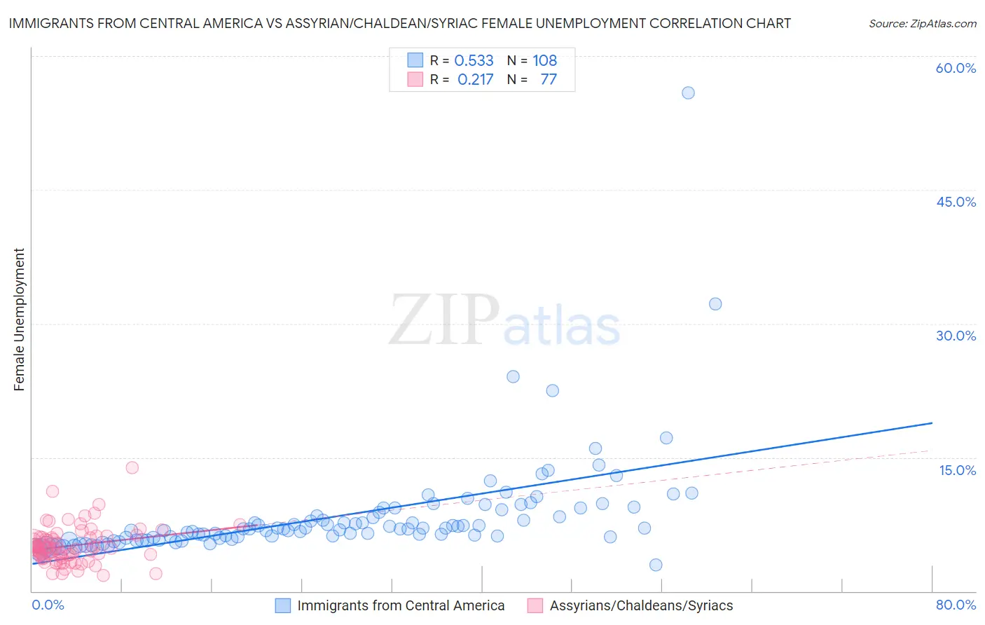 Immigrants from Central America vs Assyrian/Chaldean/Syriac Female Unemployment