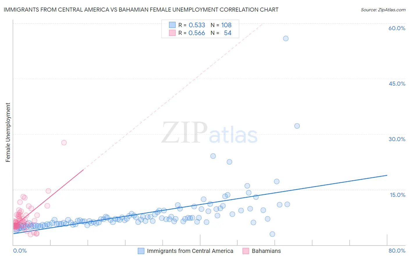 Immigrants from Central America vs Bahamian Female Unemployment