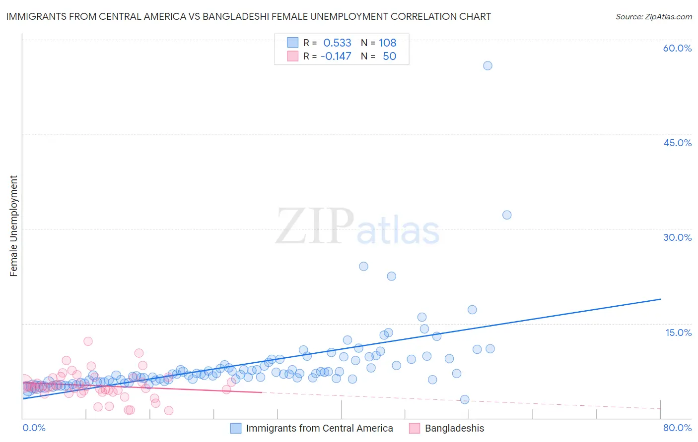 Immigrants from Central America vs Bangladeshi Female Unemployment