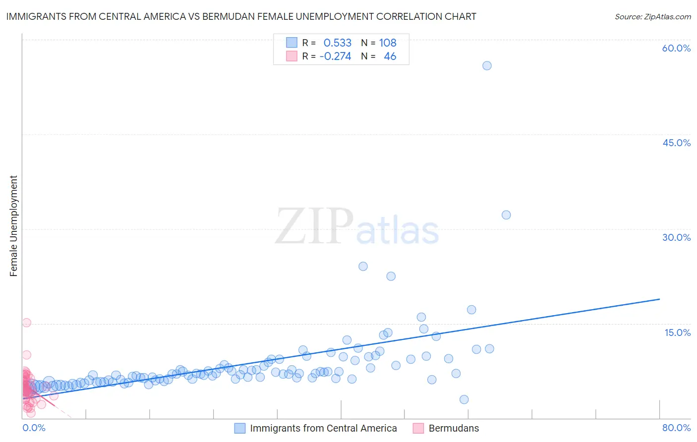 Immigrants from Central America vs Bermudan Female Unemployment