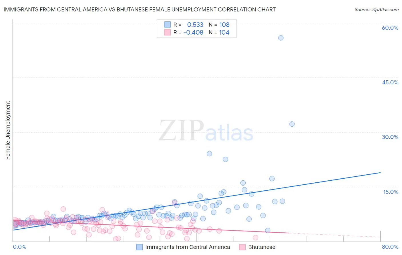 Immigrants from Central America vs Bhutanese Female Unemployment