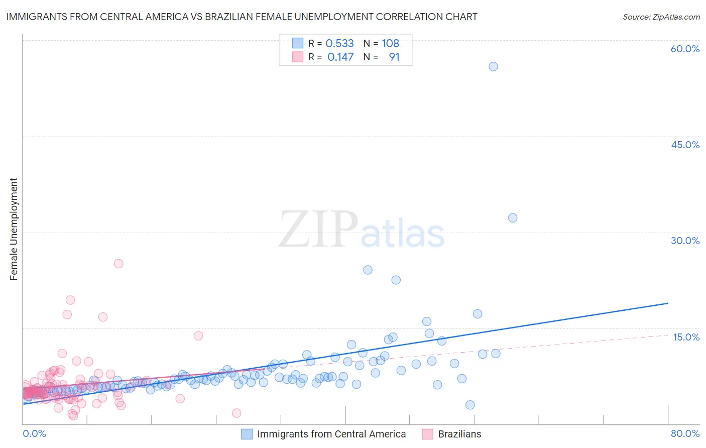Immigrants from Central America vs Brazilian Female Unemployment