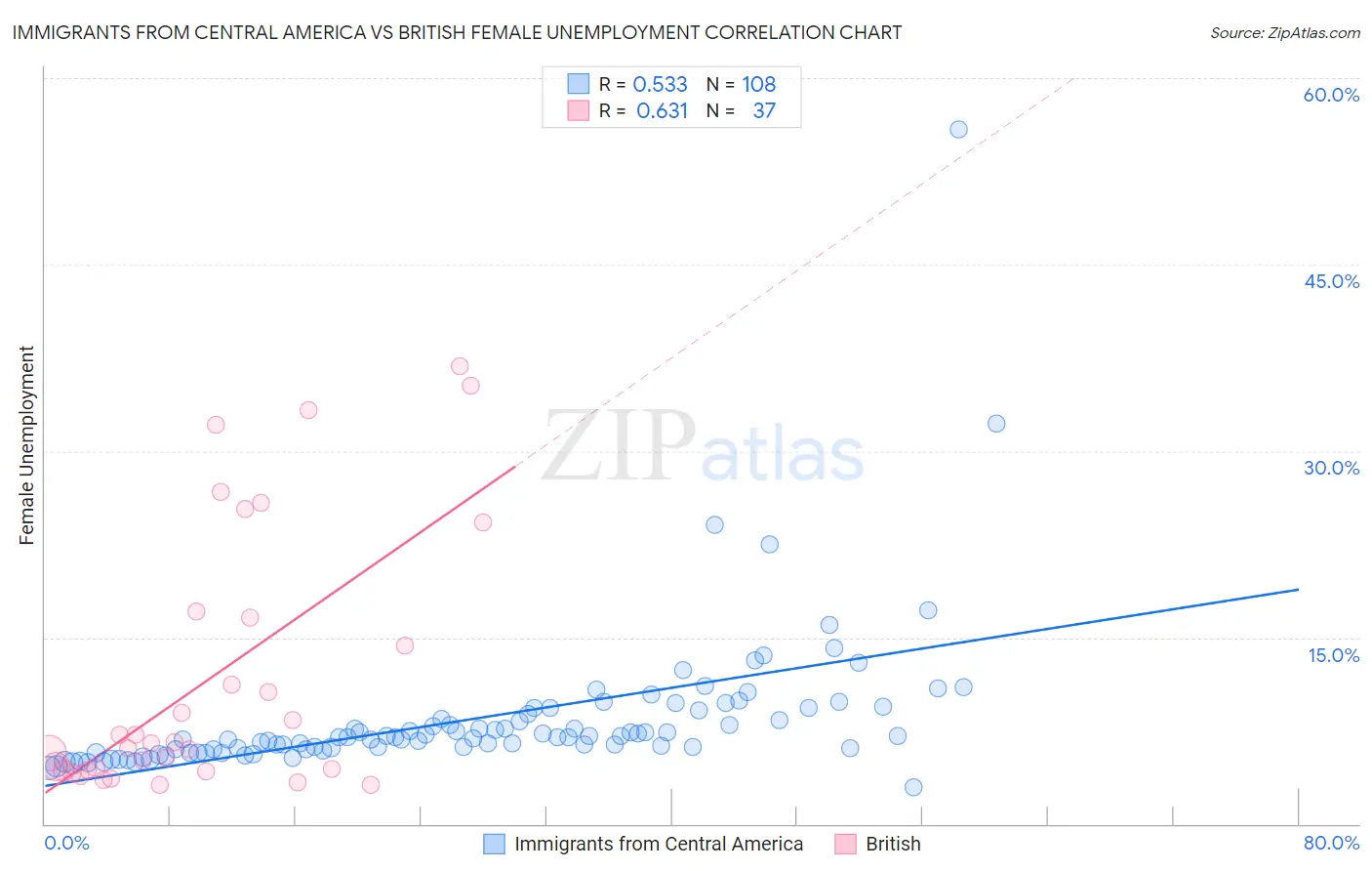 Immigrants from Central America vs British Female Unemployment