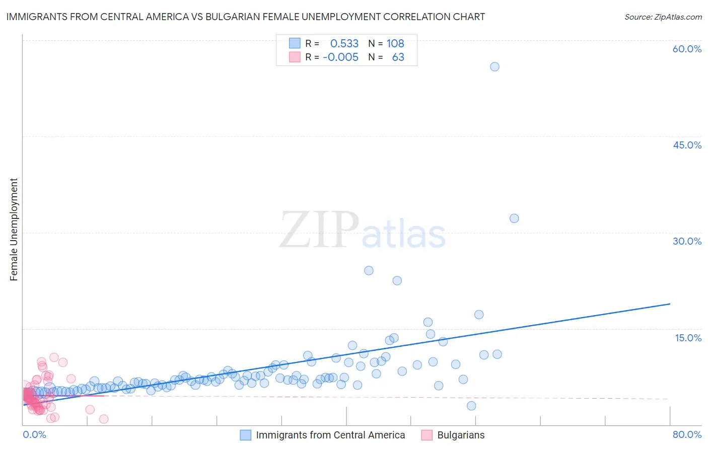 Immigrants from Central America vs Bulgarian Female Unemployment