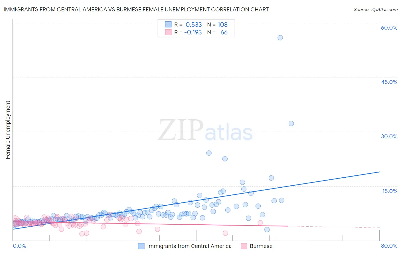 Immigrants from Central America vs Burmese Female Unemployment
