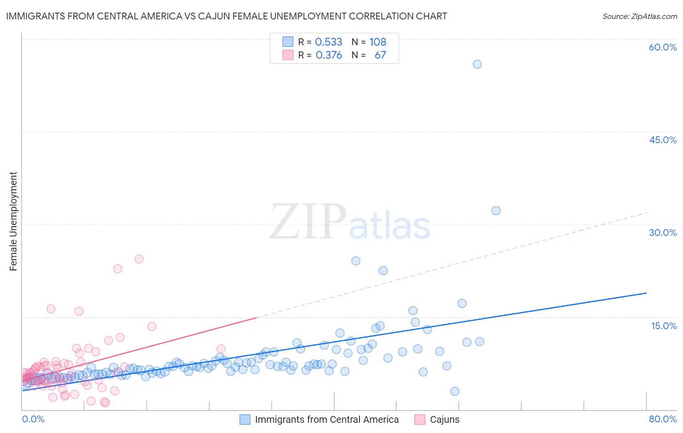 Immigrants from Central America vs Cajun Female Unemployment