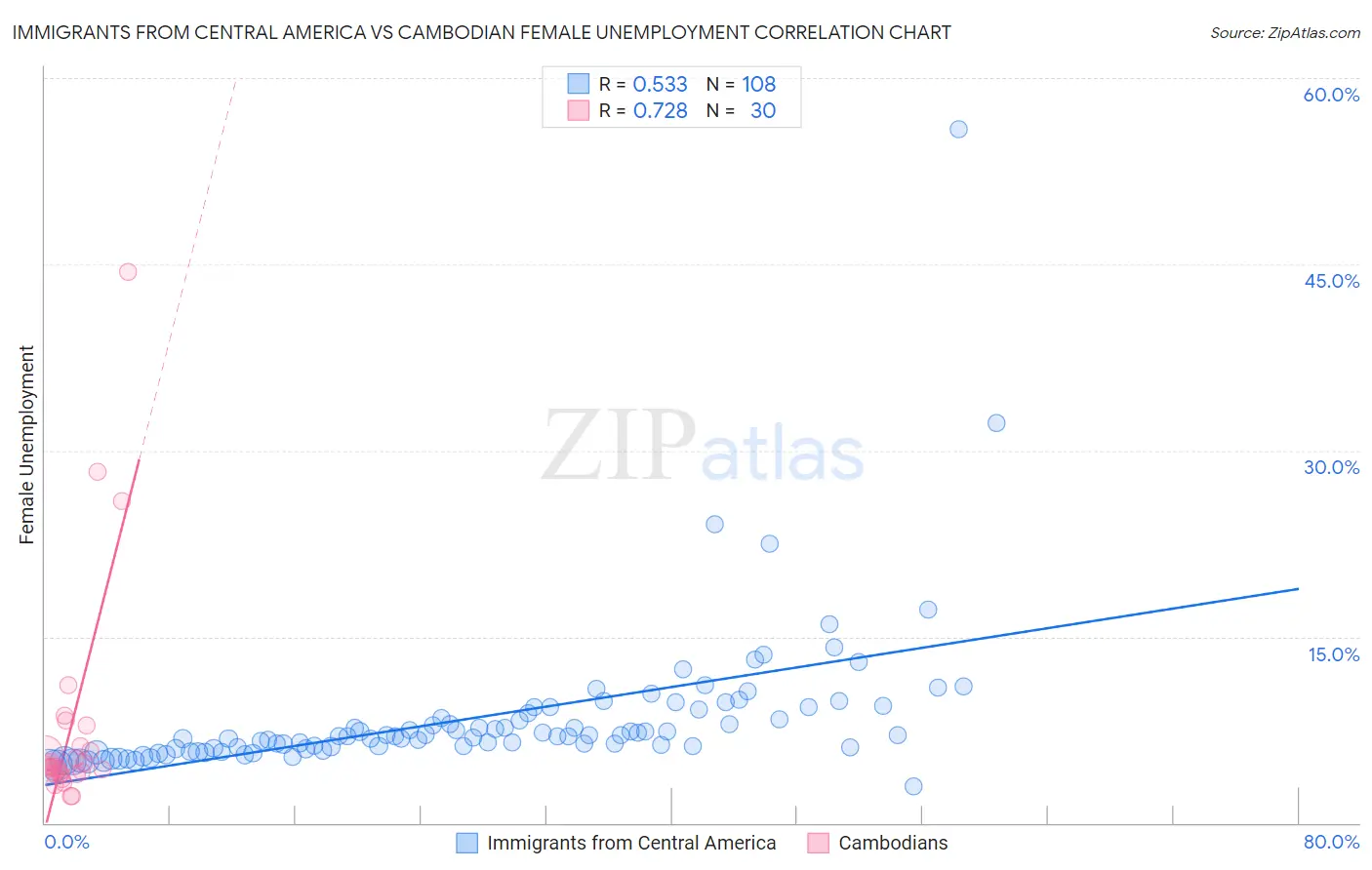 Immigrants from Central America vs Cambodian Female Unemployment