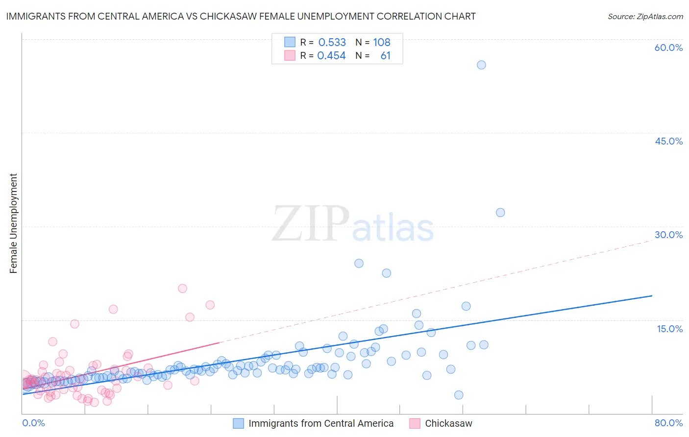 Immigrants from Central America vs Chickasaw Female Unemployment