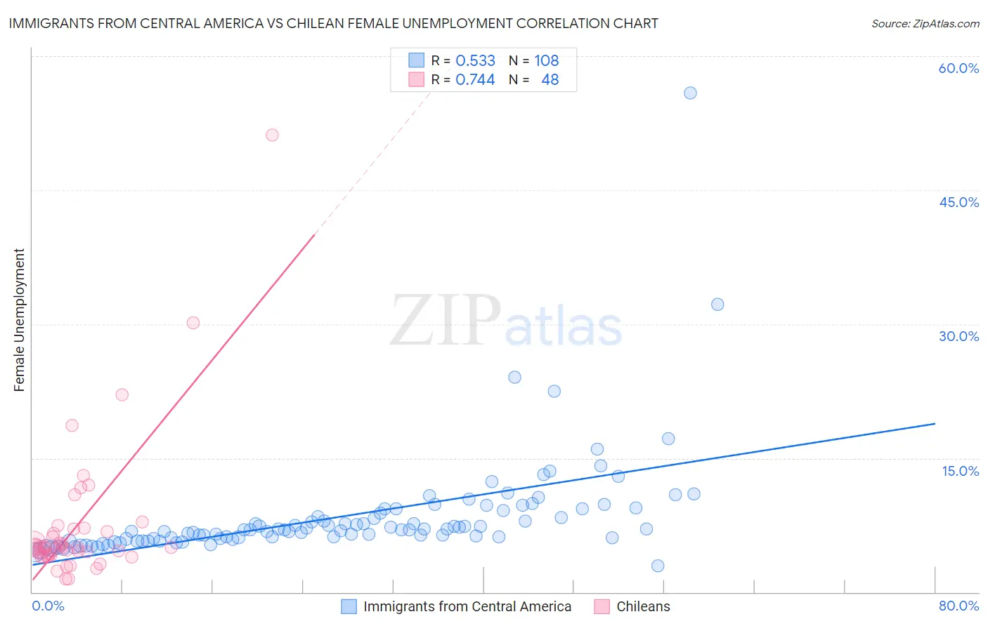 Immigrants from Central America vs Chilean Female Unemployment