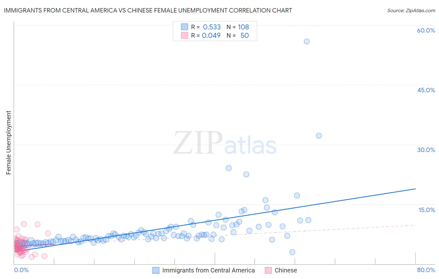 Immigrants from Central America vs Chinese Female Unemployment