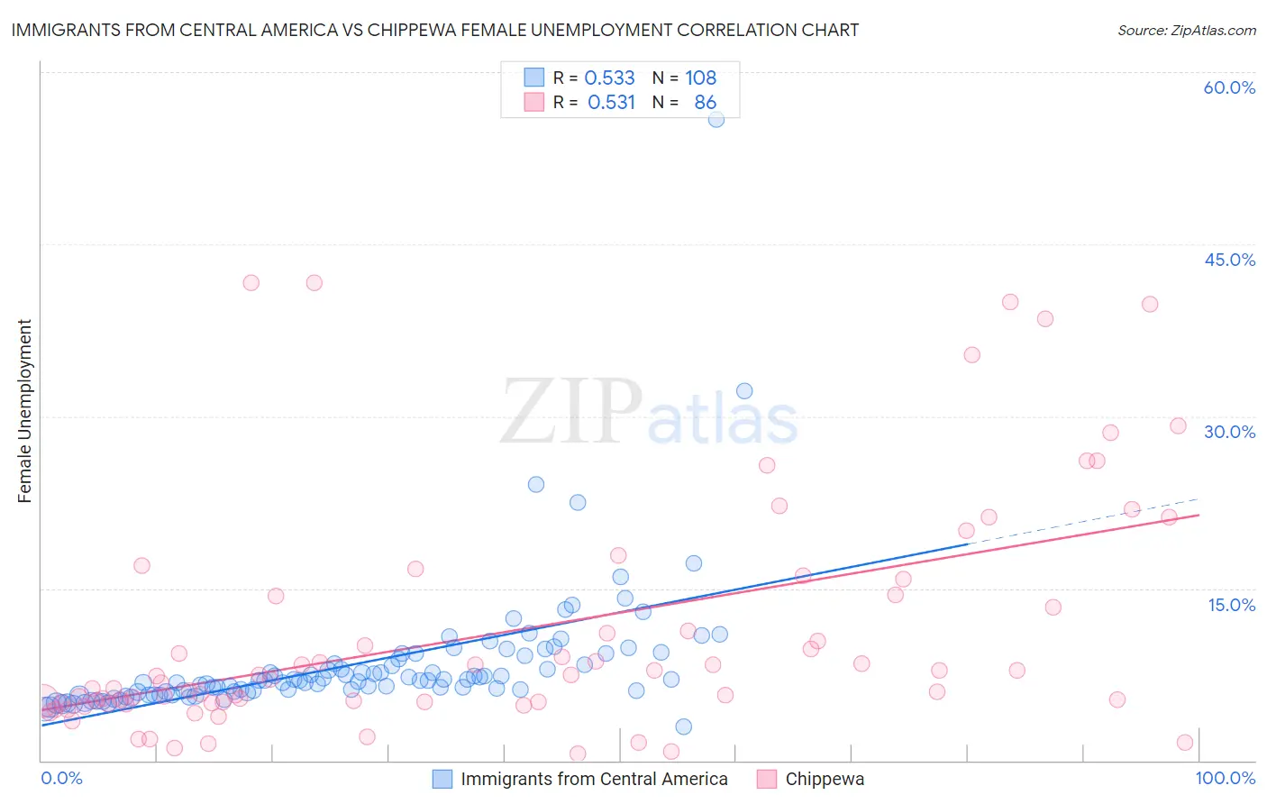 Immigrants from Central America vs Chippewa Female Unemployment