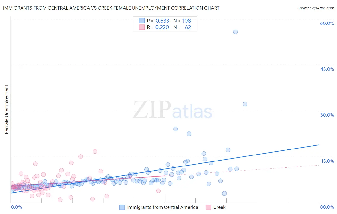 Immigrants from Central America vs Creek Female Unemployment