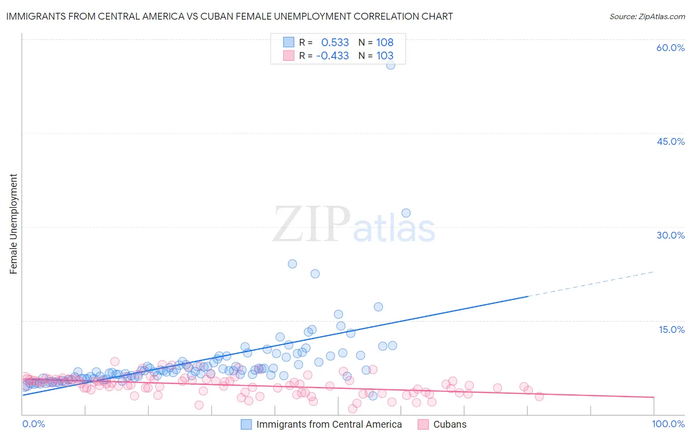 Immigrants from Central America vs Cuban Female Unemployment