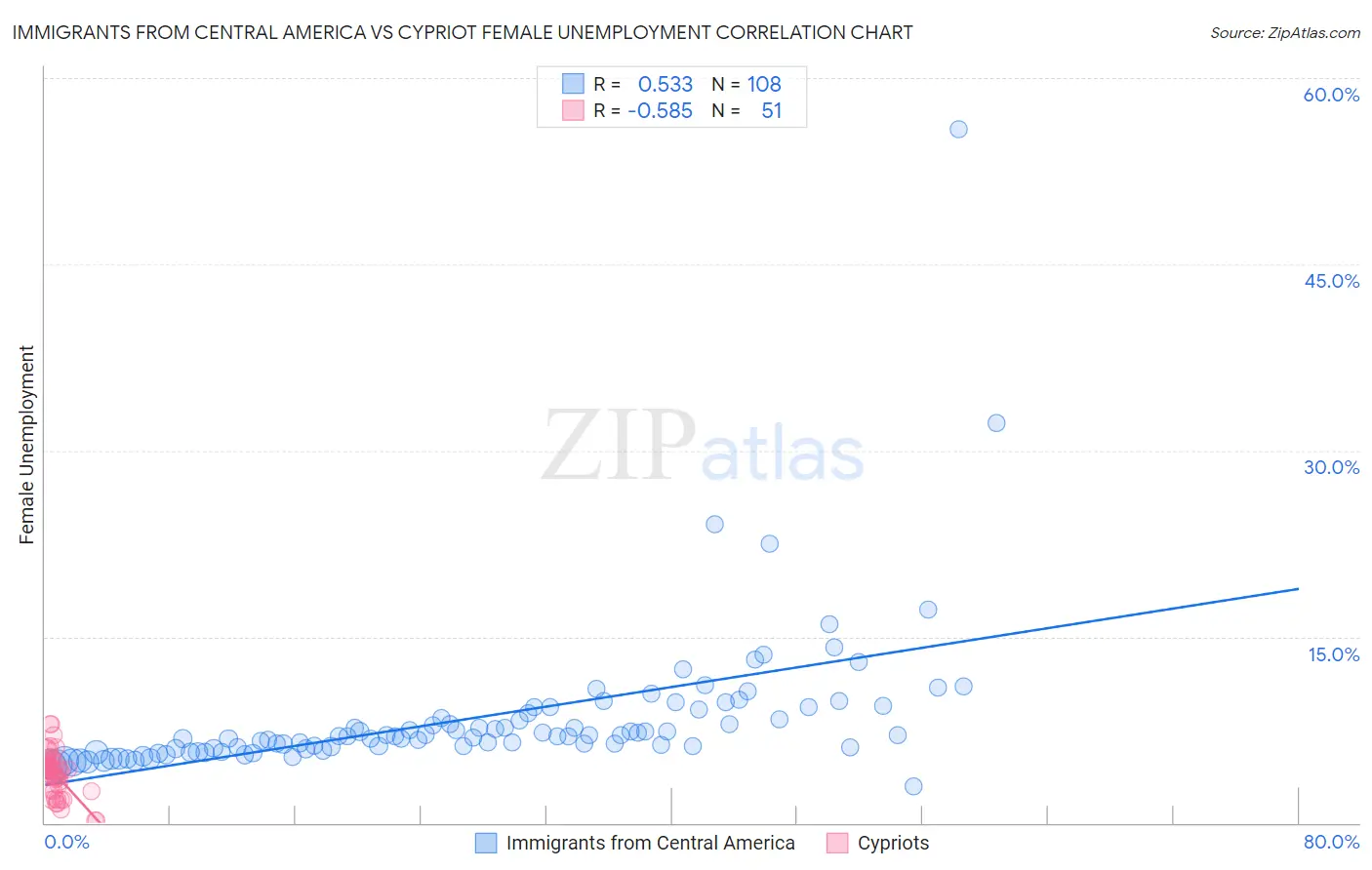 Immigrants from Central America vs Cypriot Female Unemployment
