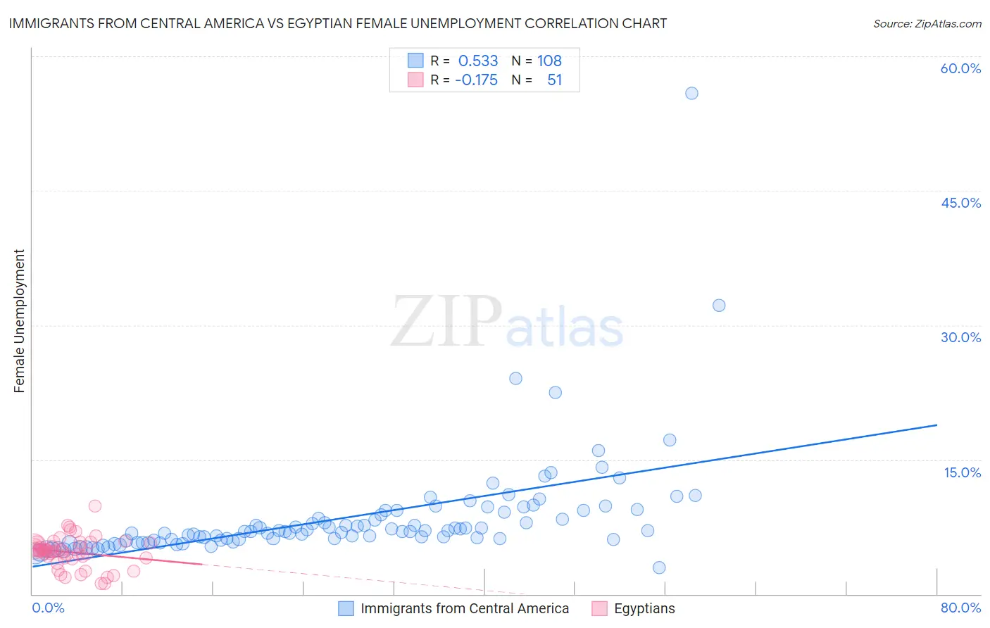 Immigrants from Central America vs Egyptian Female Unemployment