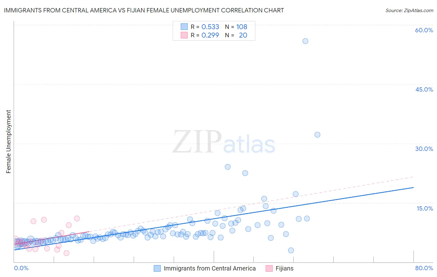 Immigrants from Central America vs Fijian Female Unemployment
