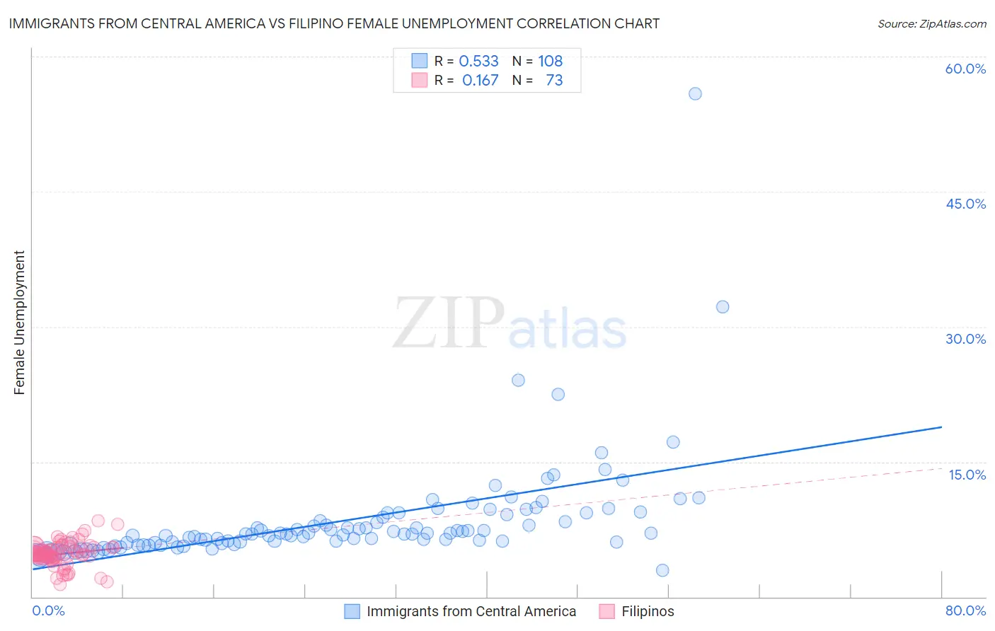 Immigrants from Central America vs Filipino Female Unemployment