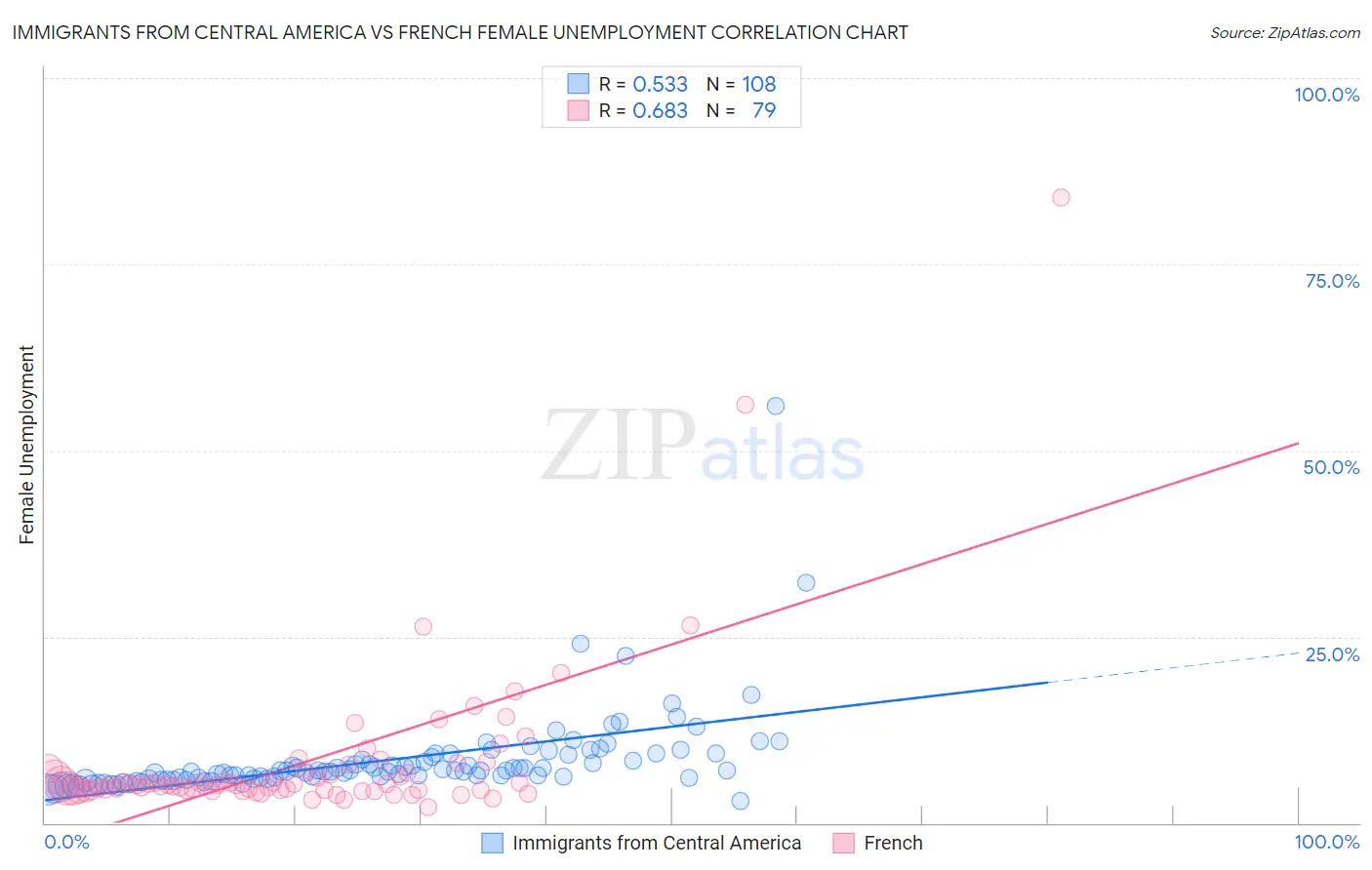 Immigrants from Central America vs French Female Unemployment