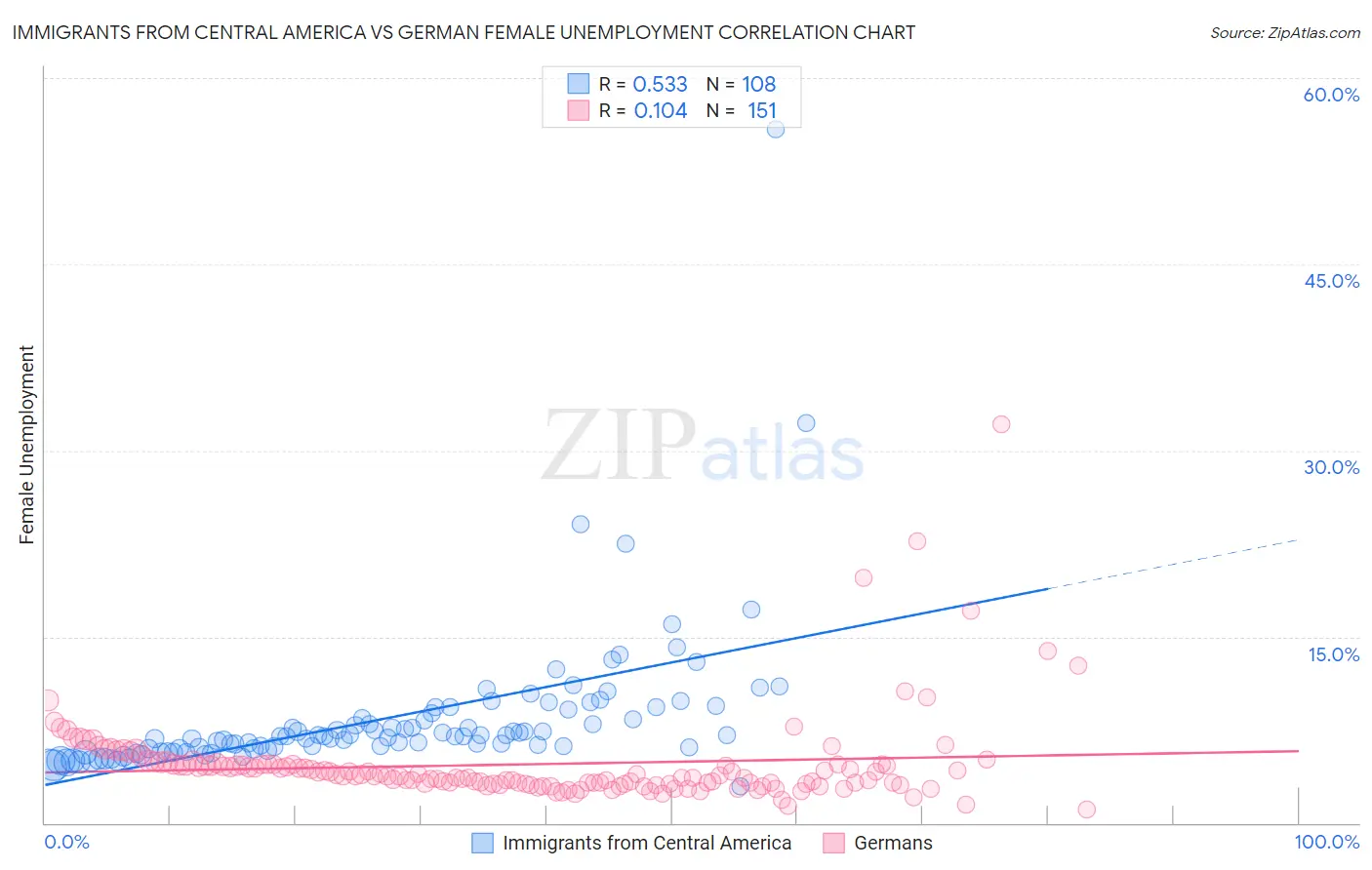 Immigrants from Central America vs German Female Unemployment