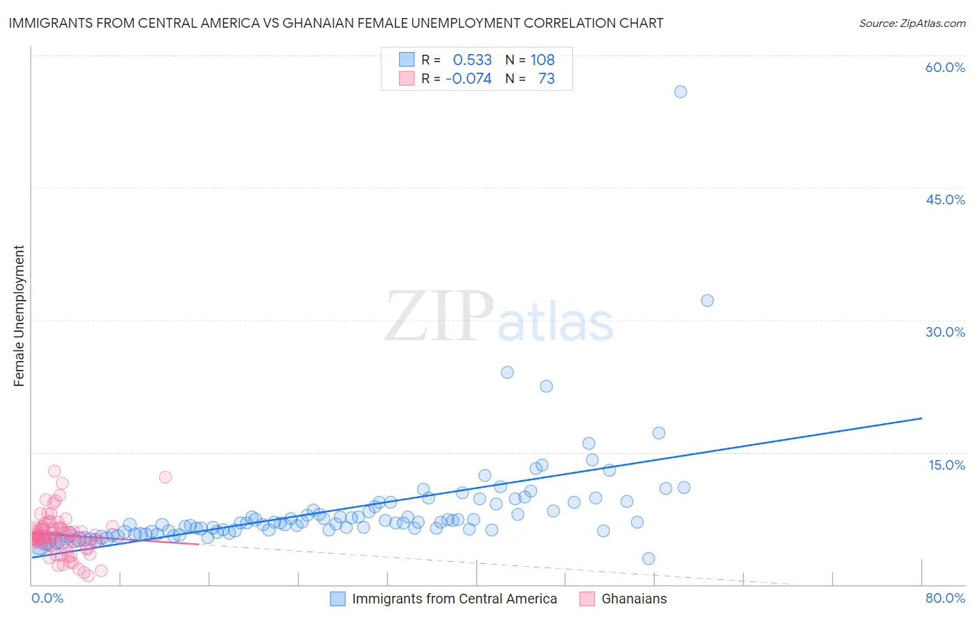 Immigrants from Central America vs Ghanaian Female Unemployment