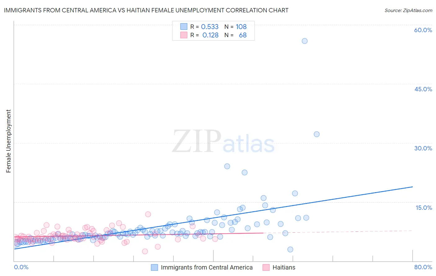 Immigrants from Central America vs Haitian Female Unemployment