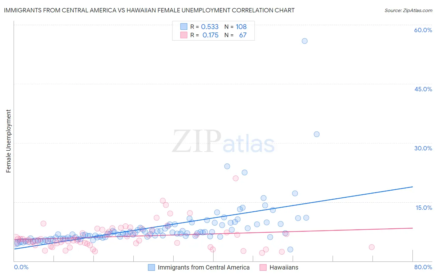 Immigrants from Central America vs Hawaiian Female Unemployment