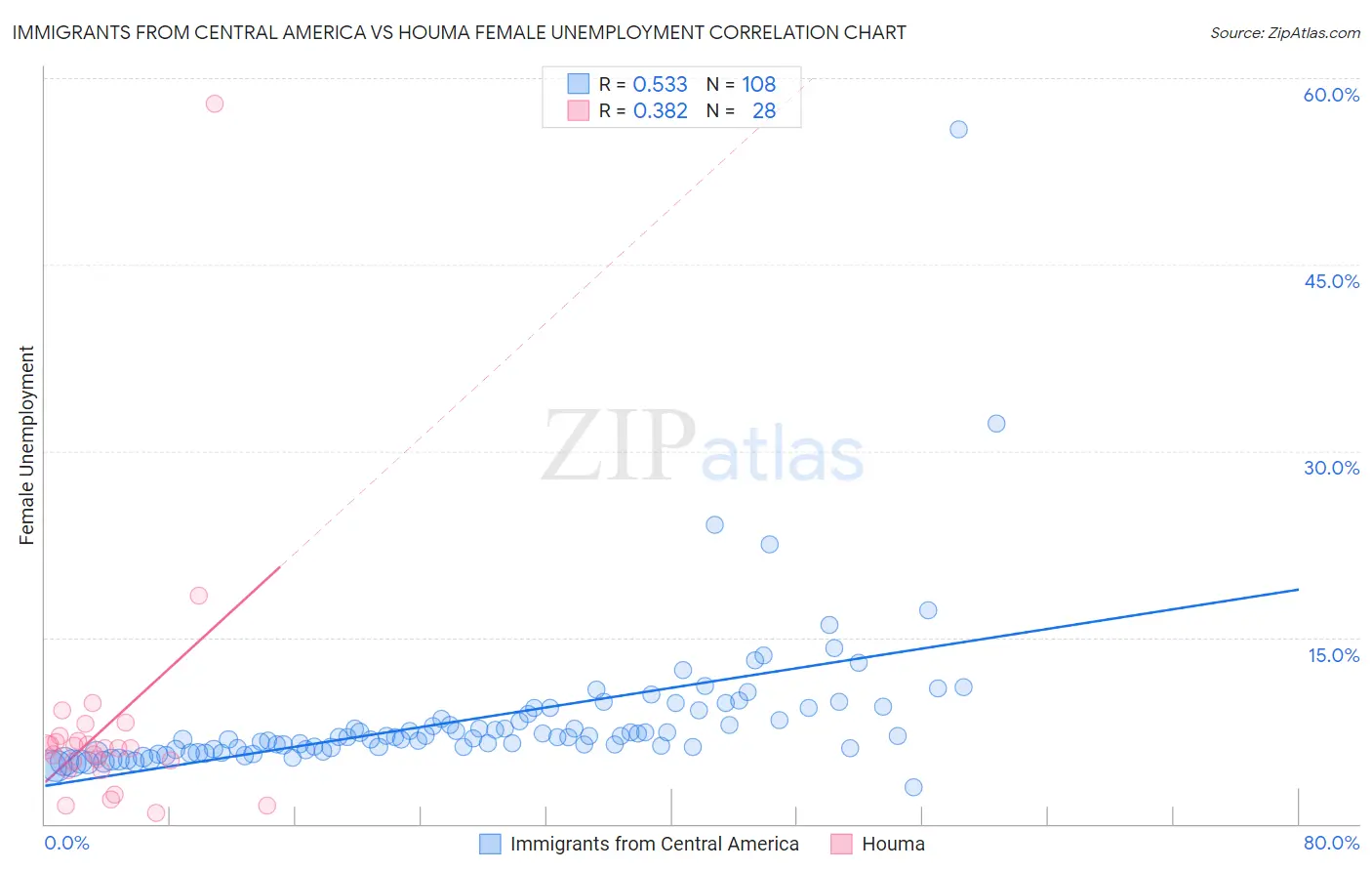 Immigrants from Central America vs Houma Female Unemployment