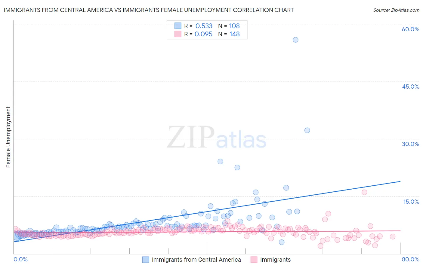 Immigrants from Central America vs Immigrants Female Unemployment
