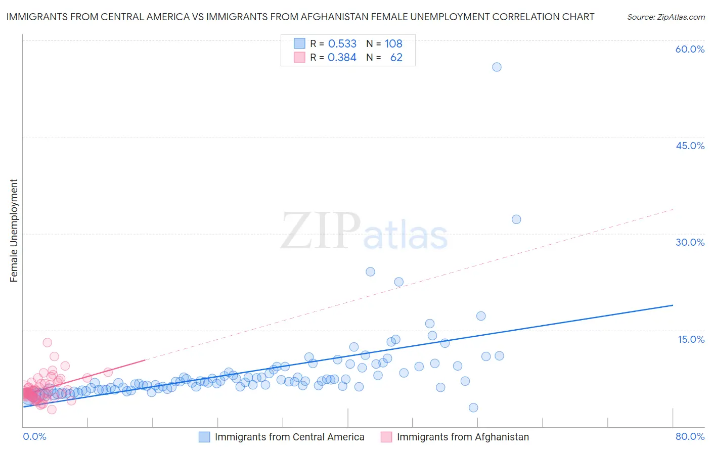 Immigrants from Central America vs Immigrants from Afghanistan Female Unemployment
